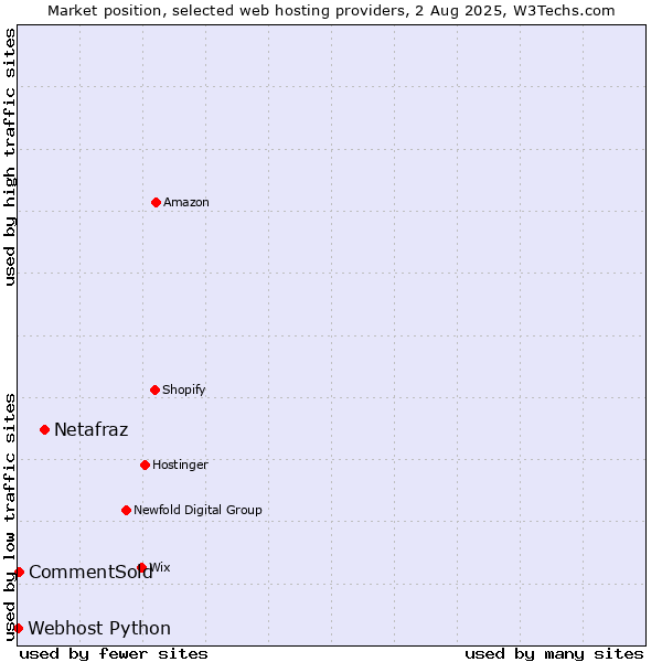 Market position of Netafraz vs. CommentSold vs. Webhost Python