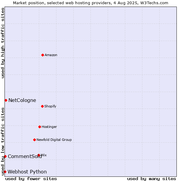 Market position of NetCologne vs. CommentSold vs. Webhost Python
