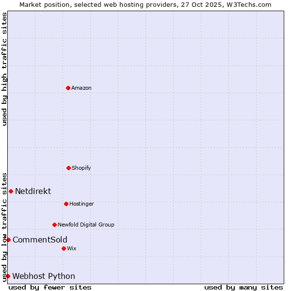 Market position of Netdirekt vs. CommentSold vs. Webhost Python