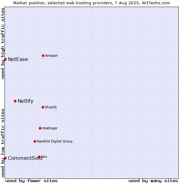 Market position of Netlify vs. NetEase vs. CommentSold