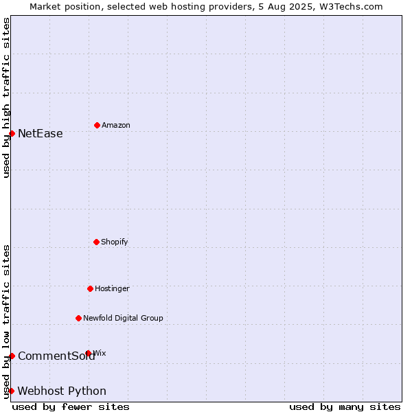 Market position of NetEase vs. CommentSold vs. Webhost Python