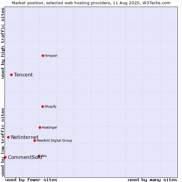 Market position of Tencent vs. Netinternet vs. CommentSold