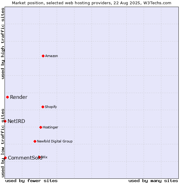 Market position of Render vs. CommentSold vs. NetIRD