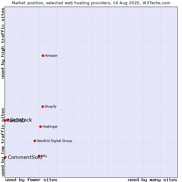 Market position of Substack vs. CommentSold vs. NetIRD