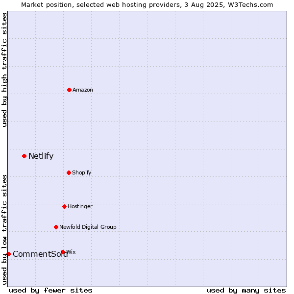 Market position of Netlify vs. CommentSold
