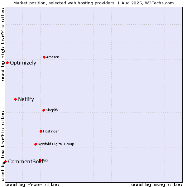 Market position of Netlify vs. Optimizely vs. CommentSold