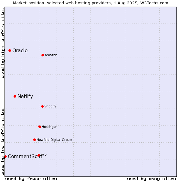 Market position of Netlify vs. Oracle vs. CommentSold