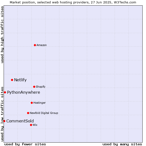 Market position of Netlify vs. PythonAnywhere vs. CommentSold