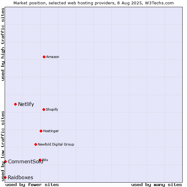 Market position of Netlify vs. CommentSold vs. Raidboxes