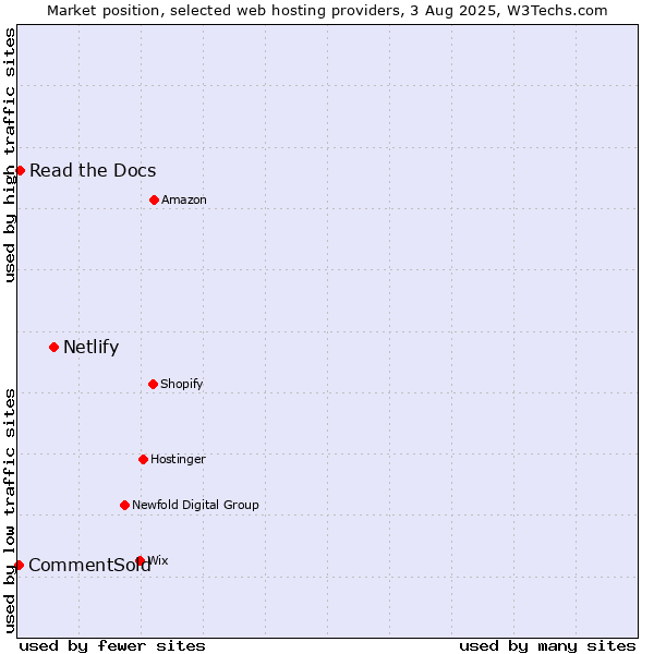 Market position of Netlify vs. Read the Docs vs. CommentSold