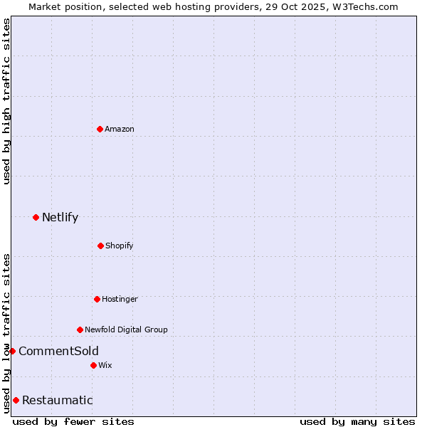 Market position of Netlify vs. Restaumatic vs. CommentSold