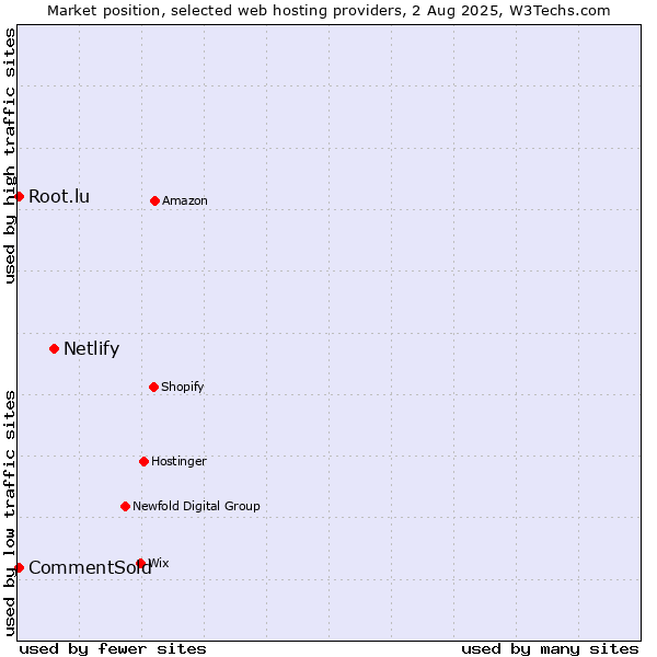 Market position of Netlify vs. Root.lu vs. CommentSold