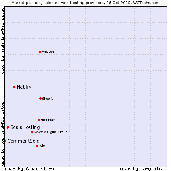 Market position of Netlify vs. ScalaHosting vs. CommentSold