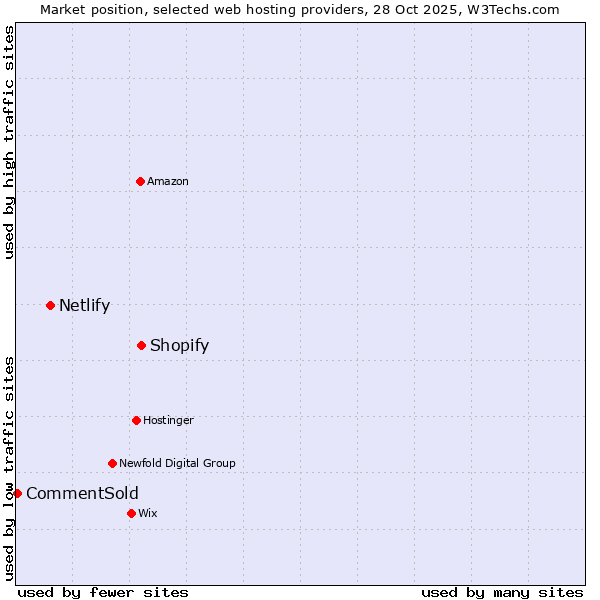 Market position of Shopify vs. Netlify vs. CommentSold