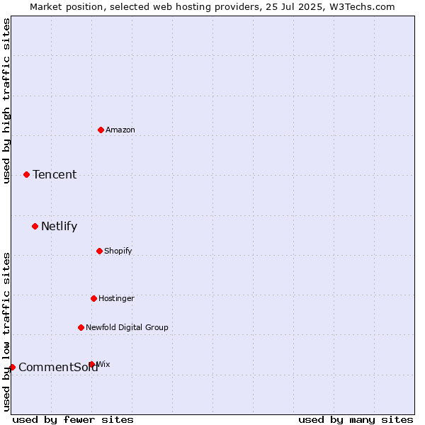 Market position of Netlify vs. Tencent vs. CommentSold