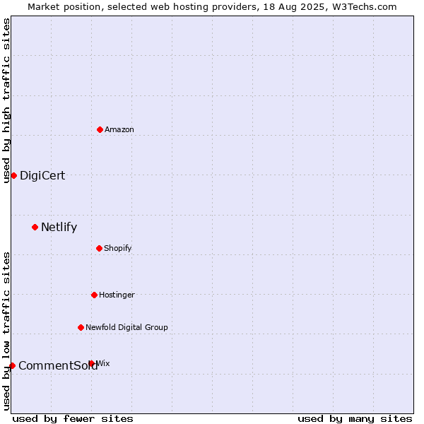 Market position of Netlify vs. DigiCert vs. CommentSold