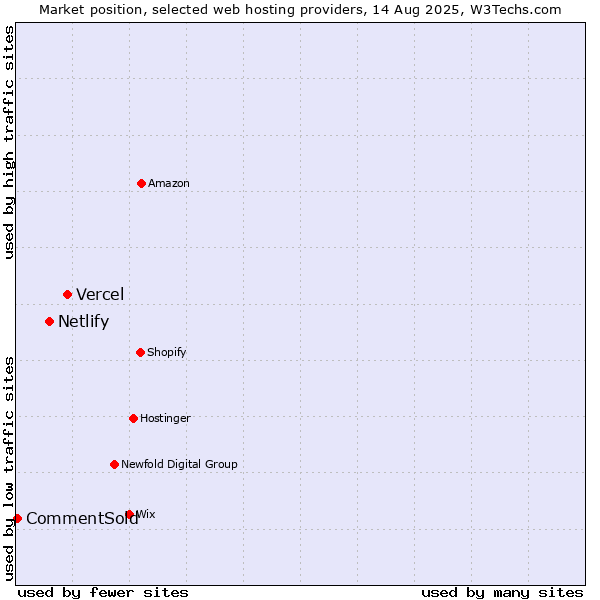 Market position of Vercel vs. Netlify vs. CommentSold
