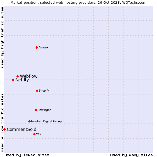 Market position of Webflow vs. Netlify vs. CommentSold