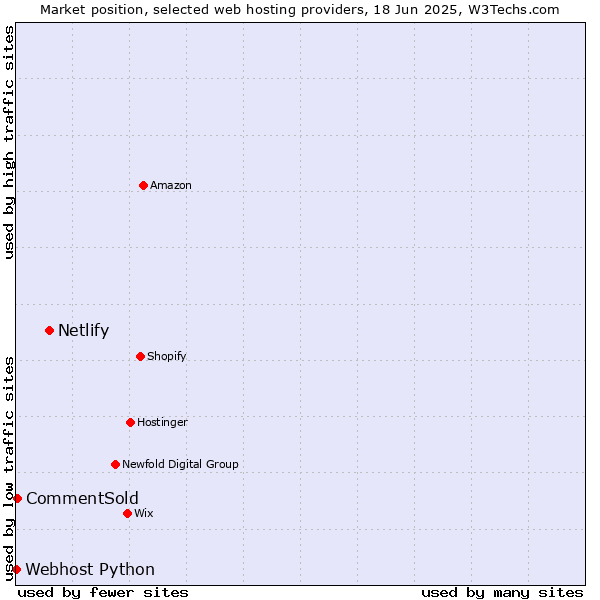 Market position of Netlify vs. CommentSold vs. Webhost Python