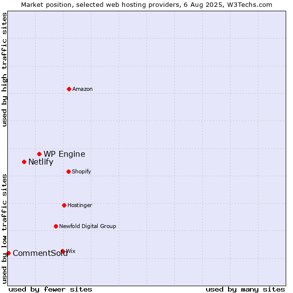 Market position of WP Engine vs. Netlify vs. CommentSold