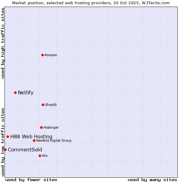 Market position of Netlify vs. H88 Web Hosting vs. CommentSold