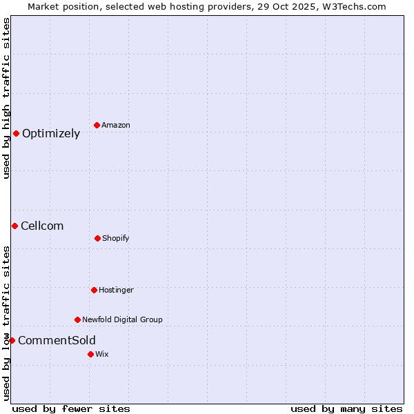 Market position of Optimizely vs. Cellcom vs. CommentSold