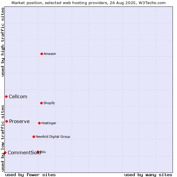 Market position of Proserve vs. Cellcom vs. CommentSold
