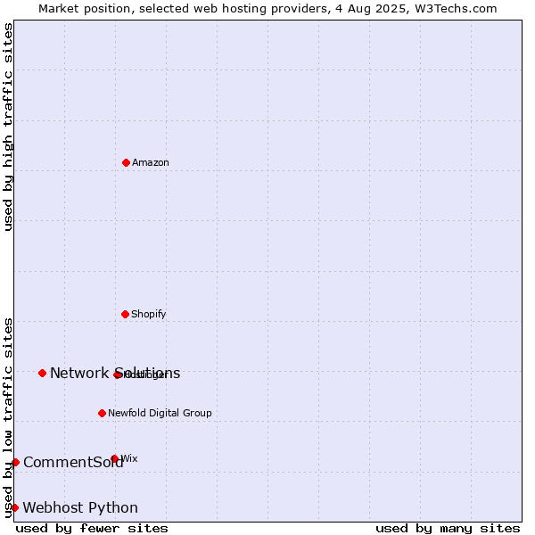Market position of Network Solutions vs. CommentSold vs. Webhost Python