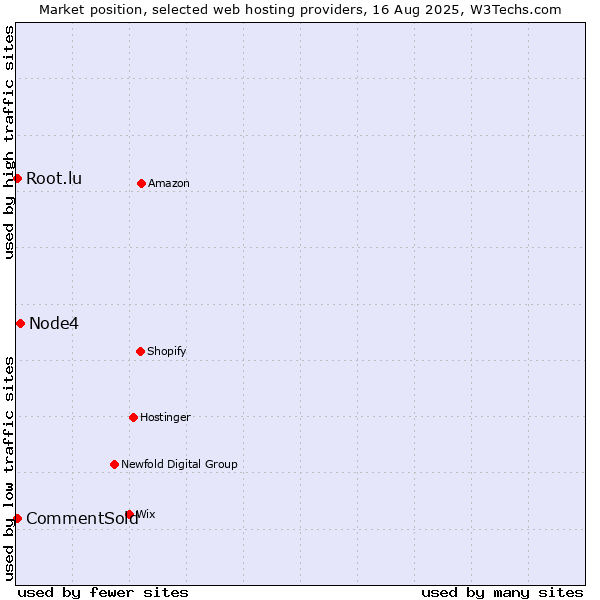 Market position of Node4 vs. Root.lu vs. CommentSold