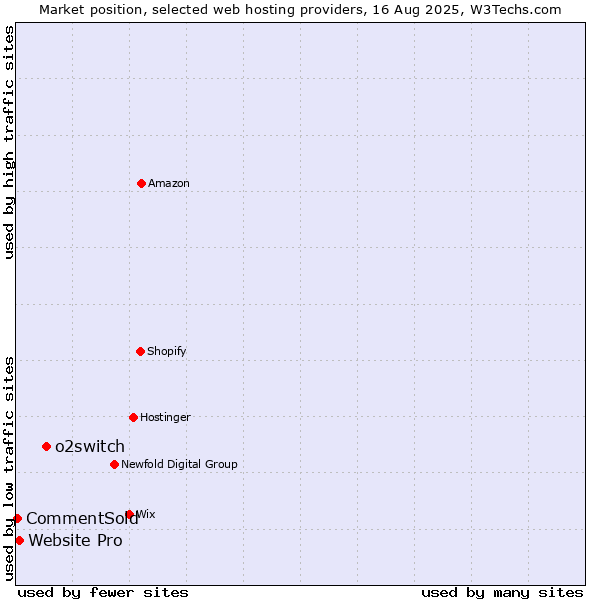 Market position of o2switch vs. Website Pro vs. CommentSold