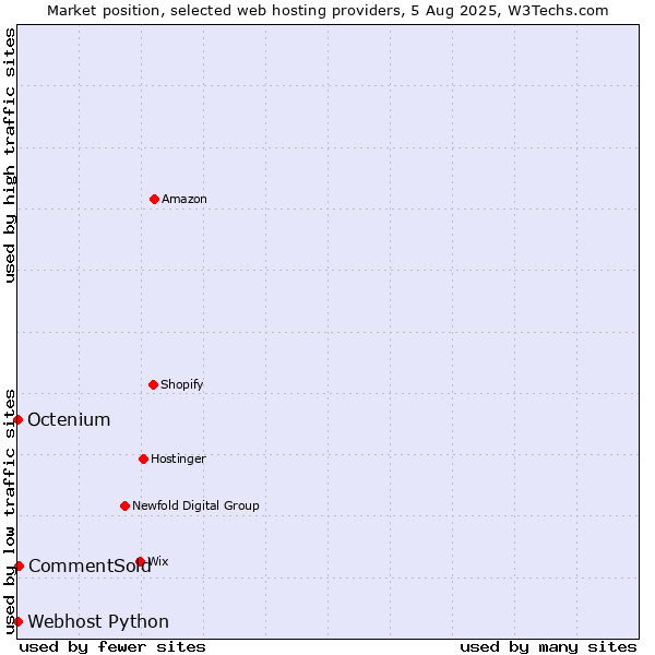 Market position of CommentSold vs. Octenium vs. Webhost Python