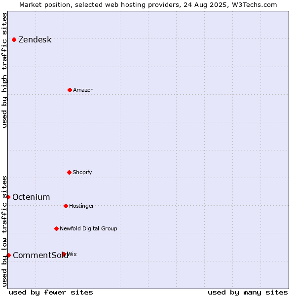 Market position of Zendesk vs. CommentSold vs. Octenium
