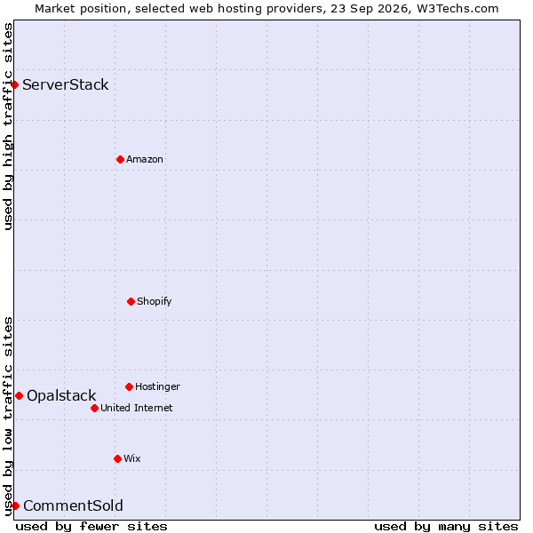 Market position of Opalstack vs. CommentSold vs. ServerStack