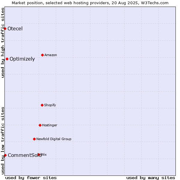 Market position of Optimizely vs. CommentSold vs. Otecel