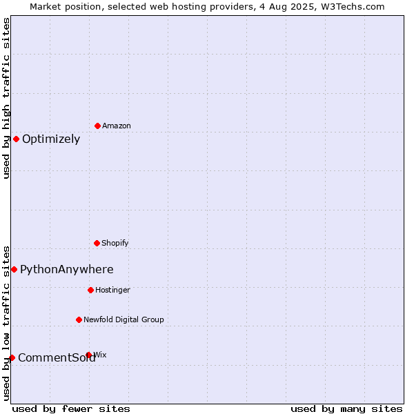 Market position of Optimizely vs. PythonAnywhere vs. CommentSold