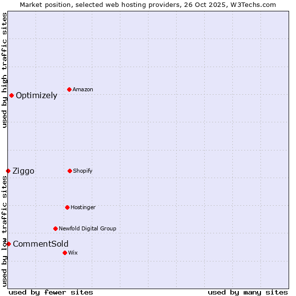 Market position of Optimizely vs. CommentSold vs. Ziggo