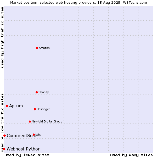 Market position of Aptum vs. CommentSold vs. Webhost Python
