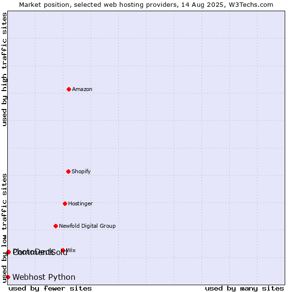 Market position of CommentSold vs. PhotoDeck vs. Webhost Python