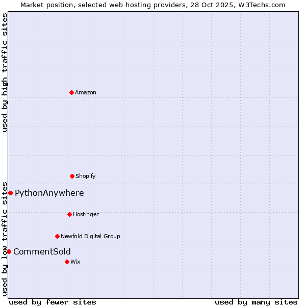 Market position of PythonAnywhere vs. CommentSold