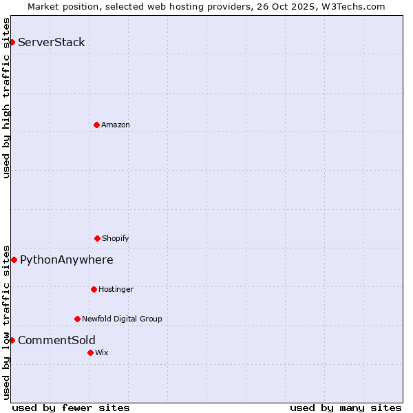 Market position of PythonAnywhere vs. CommentSold vs. ServerStack