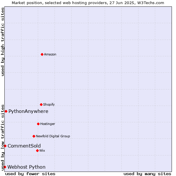 Market position of PythonAnywhere vs. CommentSold vs. Webhost Python