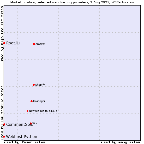 Market position of Root.lu vs. CommentSold vs. Webhost Python