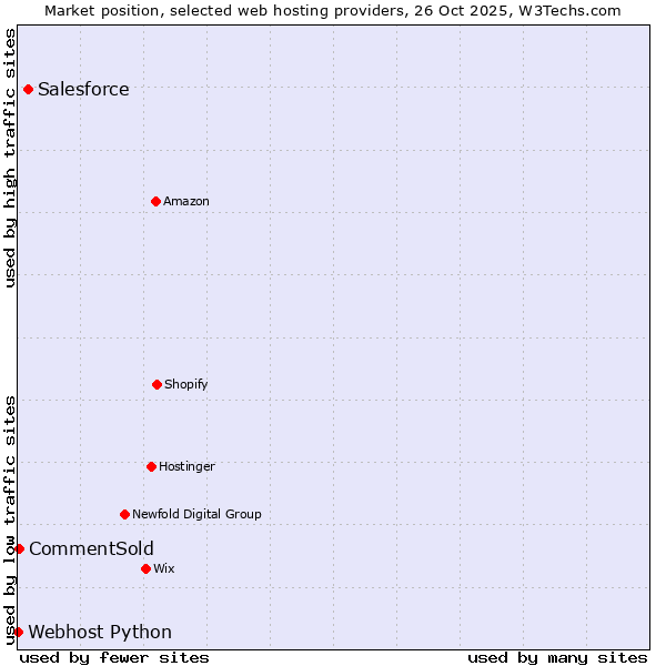Market position of Salesforce vs. CommentSold vs. Webhost Python