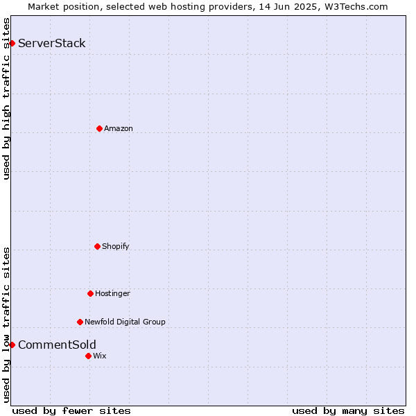 Market position of CommentSold vs. ServerStack