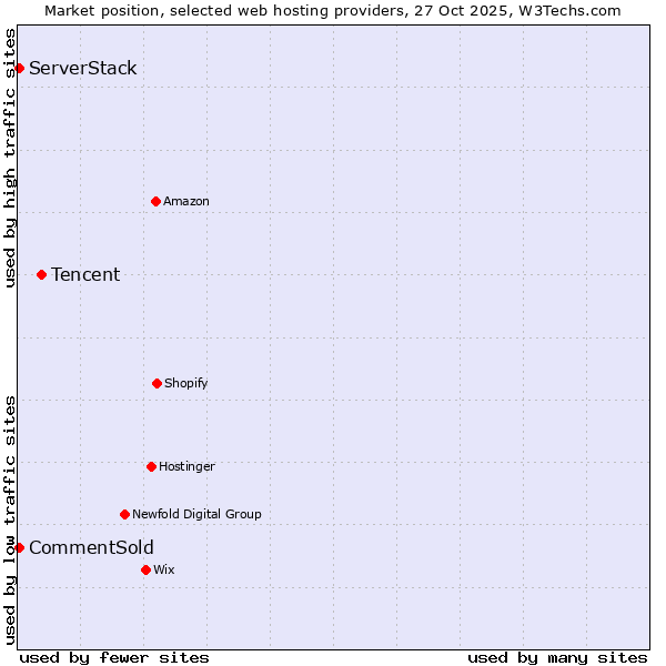 Market position of Tencent vs. CommentSold vs. ServerStack