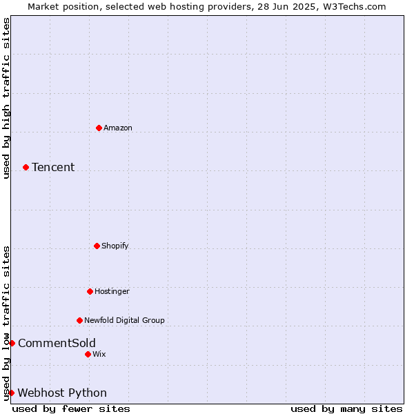 Market position of Tencent vs. CommentSold vs. Webhost Python