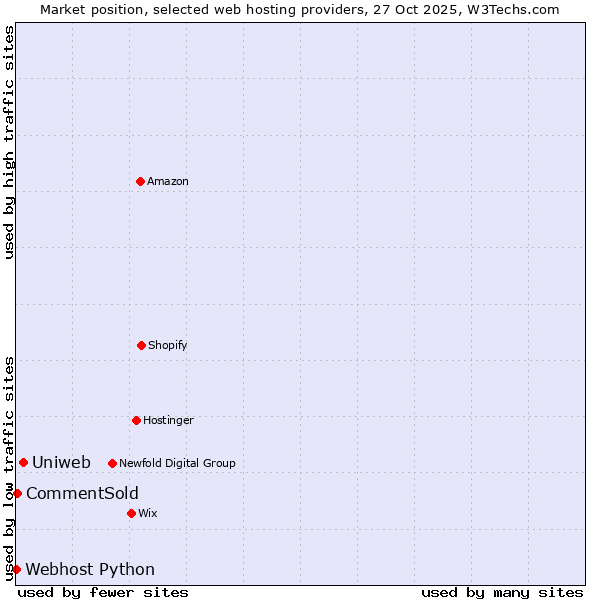 Market position of Uniweb vs. CommentSold vs. Webhost Python
