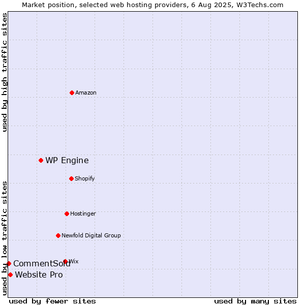 Market position of WP Engine vs. Website Pro vs. CommentSold