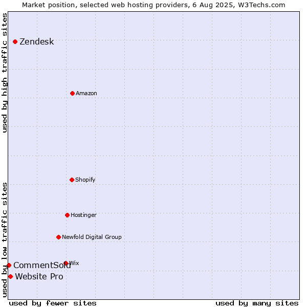 Market position of Zendesk vs. Website Pro vs. CommentSold