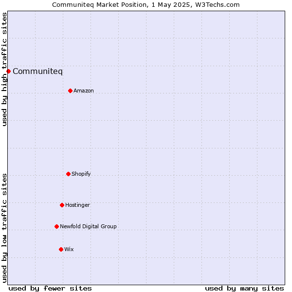 Market position of Communiteq